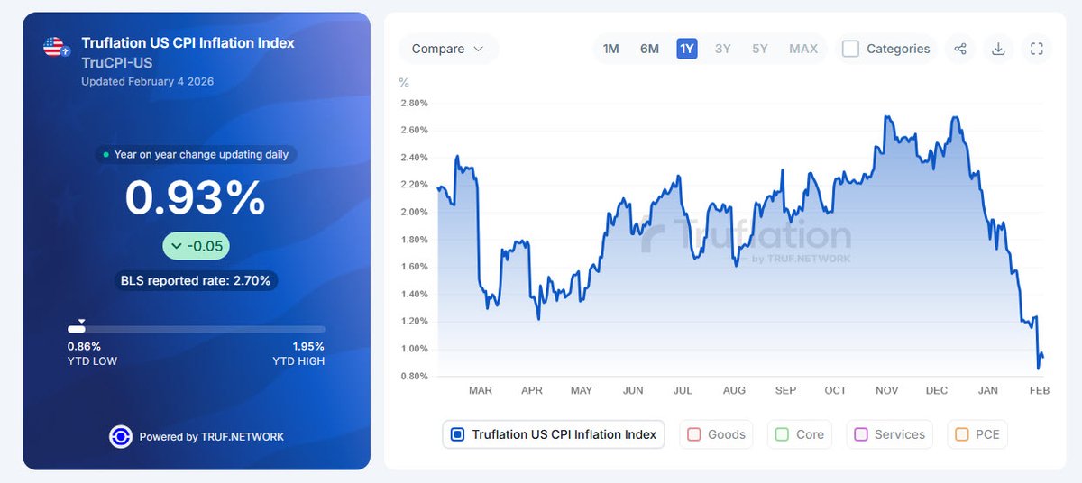Bruh <a href="/truflation/">Truflation</a>
