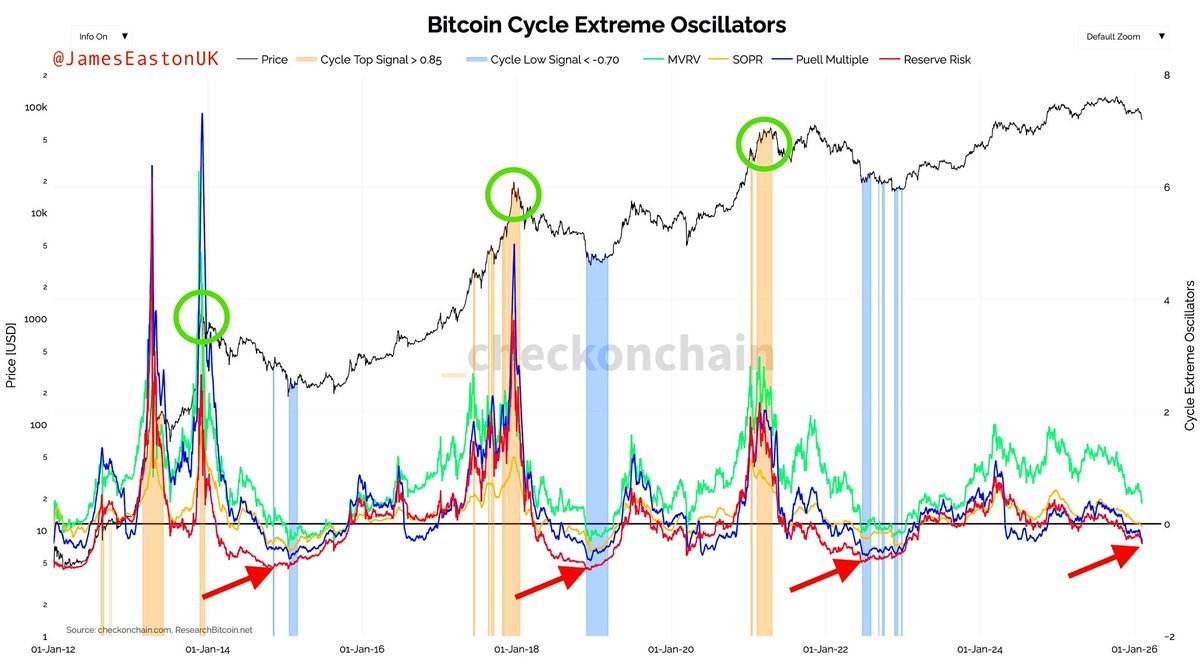While no one knows what’s coming next, one thing is clear:

We are very much undervalued. 

It is times like this, where a solid DCA approach and patience shine. 

While the masses panic, while the “IT’S OVER” screams are deafening, big money continues to accumulate. 

Silently