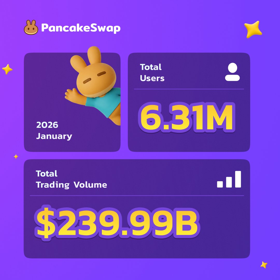 PancakeSwap's tweet photo. One month into 2026, PancakeSwap volume has already reached nearly $240B, led by BNB Chain, Base, and Arbitrum.

GONNA BE A BIG YEAR https://t.co/qrqV8fI4GB