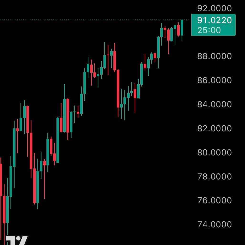 JUST IN: Spot silver surpasses $91/oz as metals rebound.