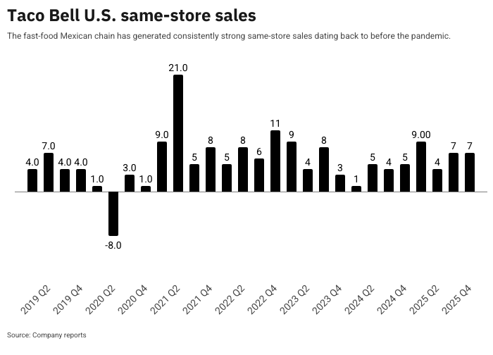jonathanmaze's tweet photo. Taco Bell's U.S. same-store sales are ridiculously consistent. $YUM https://t.co/IkWZOWofQh