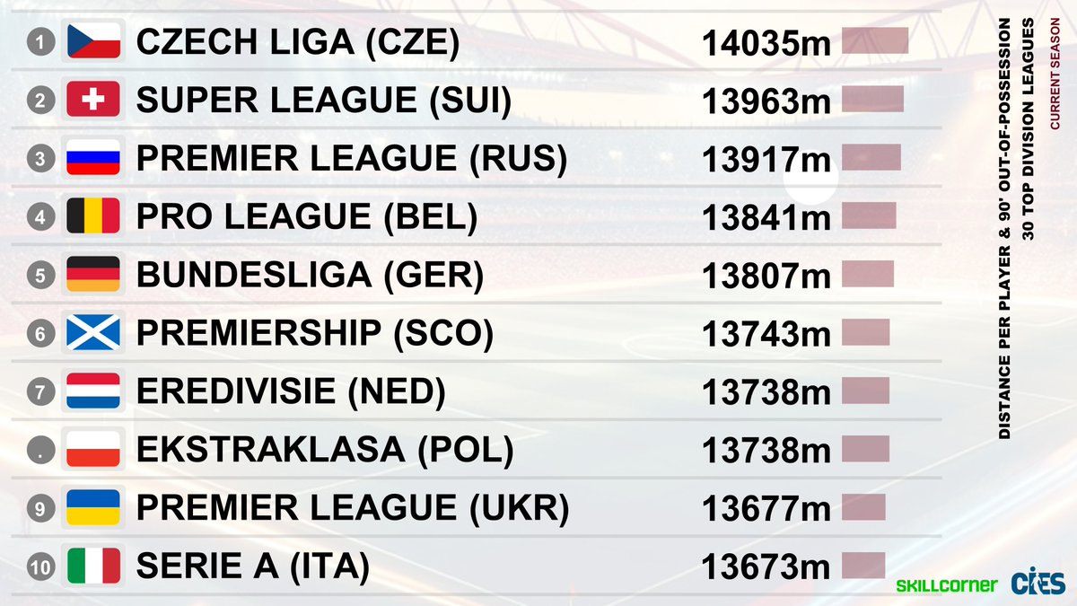 Greatest defensive effort as per distance per player &amp; 90' out-of-possession, 3⃣0⃣ ongoing top divisions 🌍 
🥇 #CzechLiga 🇨🇿 14.035 km
🥈 #SuperLeague 🇨🇭 13.963 km
🥉 #PremierLeague 🇷🇺 13.917 km
🇧🇪🏴󠁧󠁢󠁳󠁣󠁴󠁿🇳🇱🇵🇱🇺🇦🇮🇹
<a href="/SkillCorner/">SkillCorner</a> data 👉 skillcorner.com