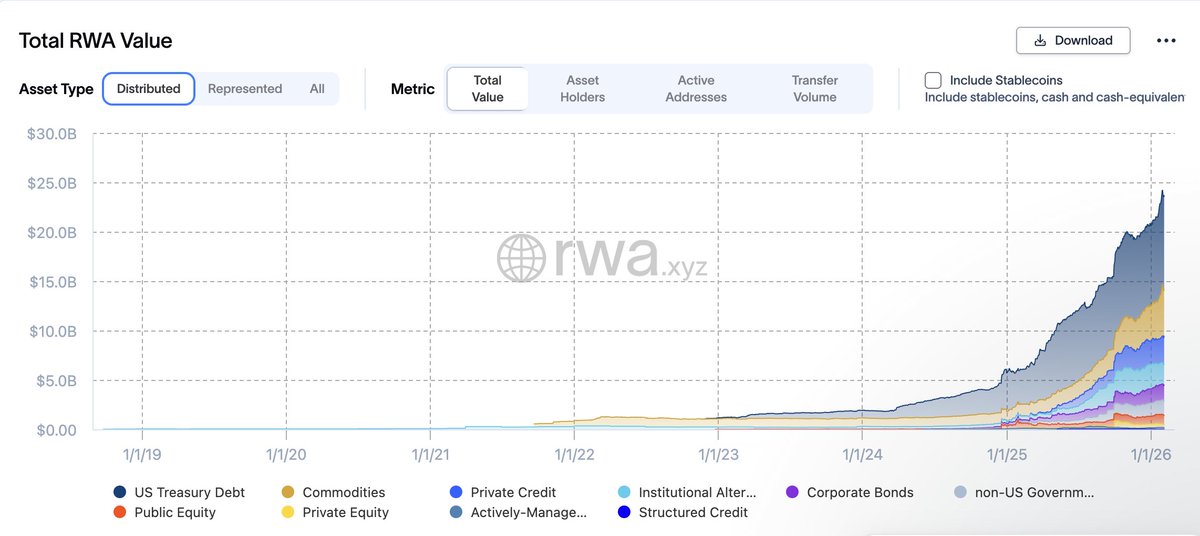 Even while the crypto market is down, RWAs have reached an all-time high of ~$24B

That tells you a lot, tokenisation isn’t driven by short-term price action.

It’s driven by real demand for clearer ownership, smoother settlement, and broader access.

and that demand is showing
