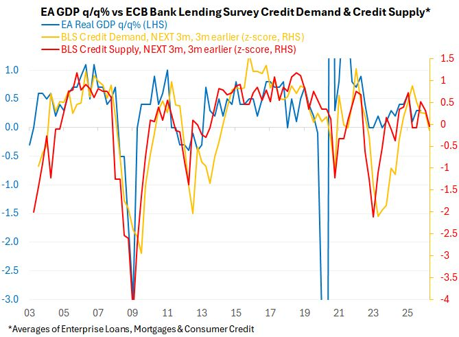 Check out my #ECB preview, which focuses on subdued  EA credit dynamics and EUR strength
 linkedin.com/posts/mark-a-3…