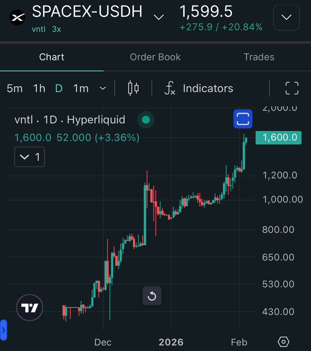 【速報】HyperliquidのSPACEX、1600ドル突破