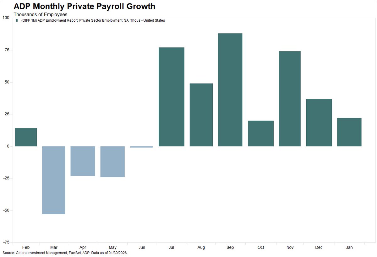 ceteraIM's tweet image. Private payrolls increased by 22K in January per ADP, missing expectations of +45K. Education and Health Services led all sectors with a 74K increase, while professional and business services had the largest employment decline at -57K.
