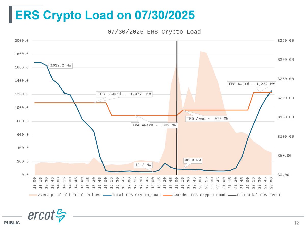 BitcoinPolicyFr's tweet photo. Maintenant passons à ce qu'Ercot appelle le "crypto load" (c'est-à-dire le minage de Bitcoin). 

Dès 13h, les mineurs commencent à se mettre en position pour la phase critique anticipée. 

A 14h30 ils ont déjà effacés plus de 400MW. À 16h, c’est quasiment la totalité de leur consommation initiale qui est effacée. 1,6GW, soit autant que les autres électro-intensifs flexibles. 

La différence, c’est que les mineurs n’ont quasiment plus de marge, ils sont au plancher et sont ceux qui, en proportion, s'effacent le plus. 

Concrètement, on voit un acteur atypique capable de s'effacer quasi à 100%.

5/17