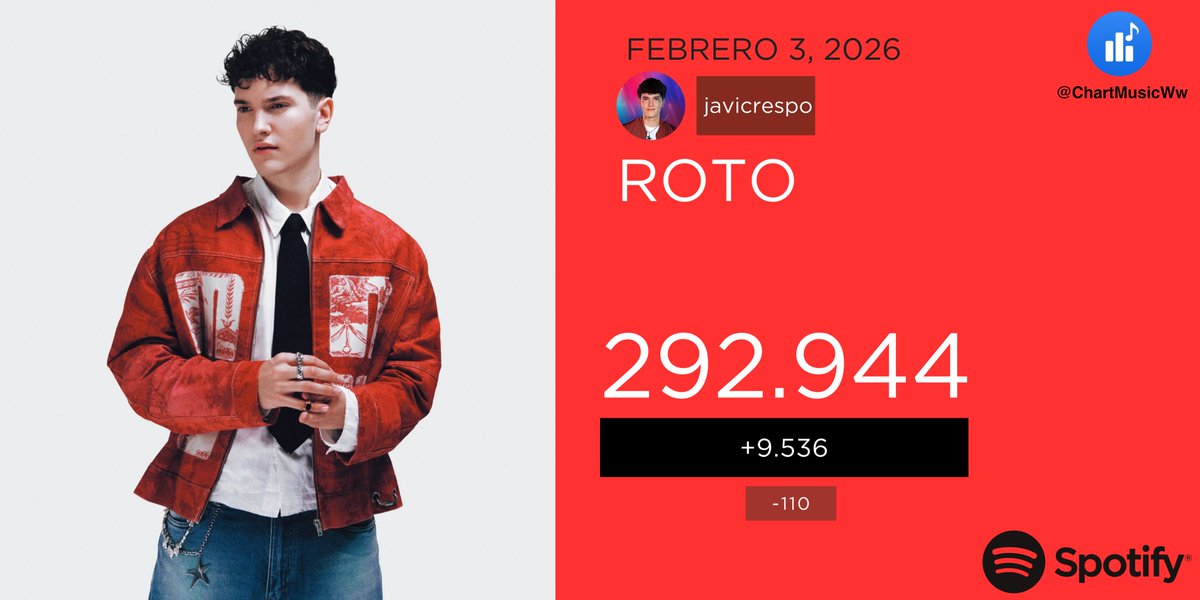 ChartMusicES's tweet photo. 🟢💔 (03/02) "ROTO" de javicrespo recibió 9.536 streams en Spotify ☀️
#Crespo #OTDirecto4F #ROTO https://t.co/L3sXY21Ilt