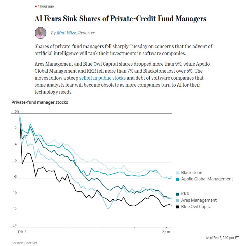 Dgen_AI's tweet photo. Market seems to think private credit is fried due to exposure to software services businesses easily replaced by #AI (it might be right) https://t.co/ypQ0clh85y