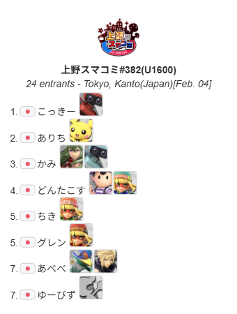UenoSmashComm's tweet photo. 上野スマコミ#382(U1600)

本日優勝したのは"こっきー"選手(@kyaukissbu)でした！
おめでとうございます！
次回は2月5日(木）17：00～（オープン)になります。

トーナメント結果
https://t.co/1qp3qvuxt8

次回のイベント
https://t.co/5RRXwzwNQW https://t.co/ctzBwGMb90