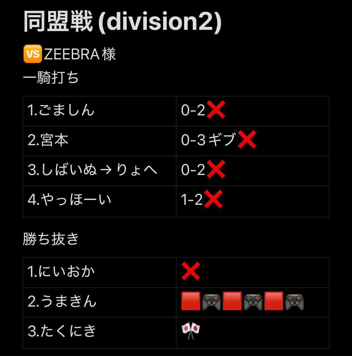 RG_efootteam's tweet photo. 同盟戦（division2）第5節
ZEEBRA様

3-5 Lose

一騎打ち全敗で一瞬で負け確
戦犯は後半開始してまもなく3点目を決められギブアップをポチッとした宮本

MVPは意地の3タテを見せてくれたうめきん@efoot_umetan 

MVPから一言
「マンコキフィーバーパラダイス」

#同盟ランキング https://t.co/VvyISzmsJC