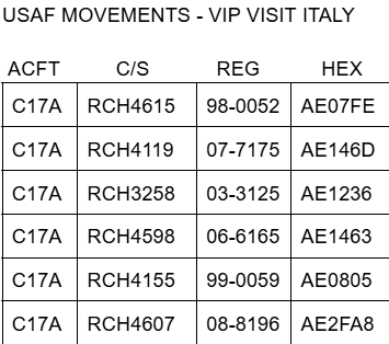 ScotlandOSINT's tweet photo. 🇺🇸 - #USAFVIP Visit Italy for #WinterOlympics2026.

the chart I said I'd make, these are the arrived aircraft so far, I didn't bother making one for them departing too cos thats too much work when the arrivals are the exact same info anyways lol.

most of them arrived from Andrews AB, of course, but 2 arrived from Portsmouth and McGuire.

#RCH4155 arrived from #Portsmouth.
#RCH4615 arrived from #McGuire.