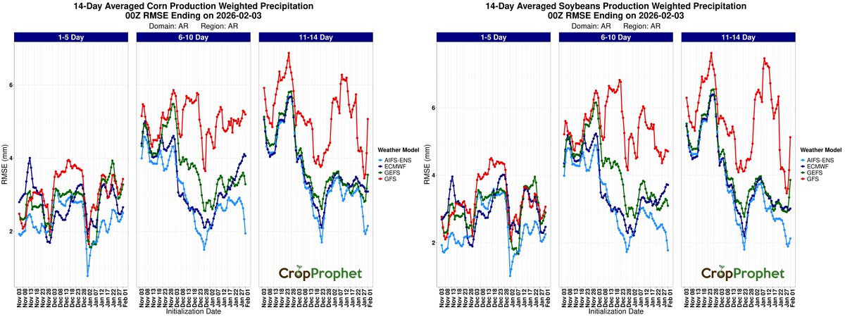 The 14-day precipitation forecast for Argentina’s corn and soybean growing regions shows a clear model split at 00Z: AIFS and ECMWF are wetter than normal, while GEFS is notably drier.

The GEFS indicates Argentina’s corn and soybean production-weighted precipitation near 75% of