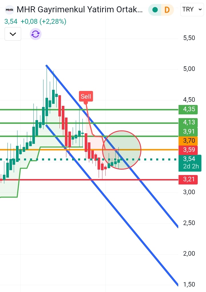 #MHRGY 
Anlık 3.54
Düşen trend kırılimi 3.70
Kirilim halinde sıralı dirençleri
3.91-4.13-4.35
Olumsuz durumda ise 3.21 altı iki gün  üstü kapanışlar da dikkat YTD☮️🤗