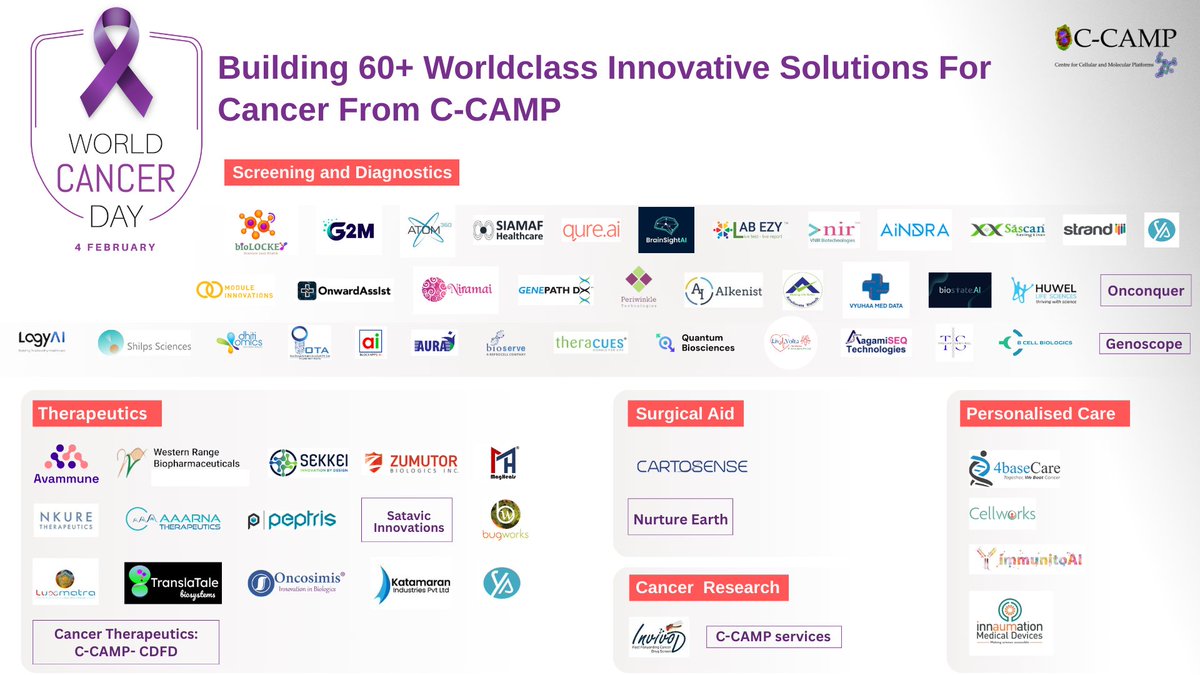 CCAMP_India's tweet photo. For C-CAMP, the story of every #cancer patient matters. 

This #WorldCancerDay, we spotlight our powerful cohort of 60+ startups and academic innovations, ready to create a difference to the life of cancer patients.

Screening & Diagnositics | Drug discovery & treatment options from pre-cancerous stage | Surgical aids | Personalised care | Services for cancer research —
our innovations span cancers in the lung, cervical, breast, skin, oral, brain tumours, and more.

🎗️Join hands with us to enable innovative solutions for cancer!

#UnitedByUnique #CancerInnovation

@Taslimarif @DrJitendraSingh @dineshgrao @PriyankKharge @PrinSciAdvOff @DBTIndia @rajesh_gokhale @BIRAC_2012 @kris_sg @kiranshaw @AIMtoInnovate @NITIAayog @ITBTGoK @startupindia @DPIITGoI @DHFWKA @GoI_MeitY @meitystartuphub @MoHFW_INDIA @Startup_Kar @Ktech_biotech