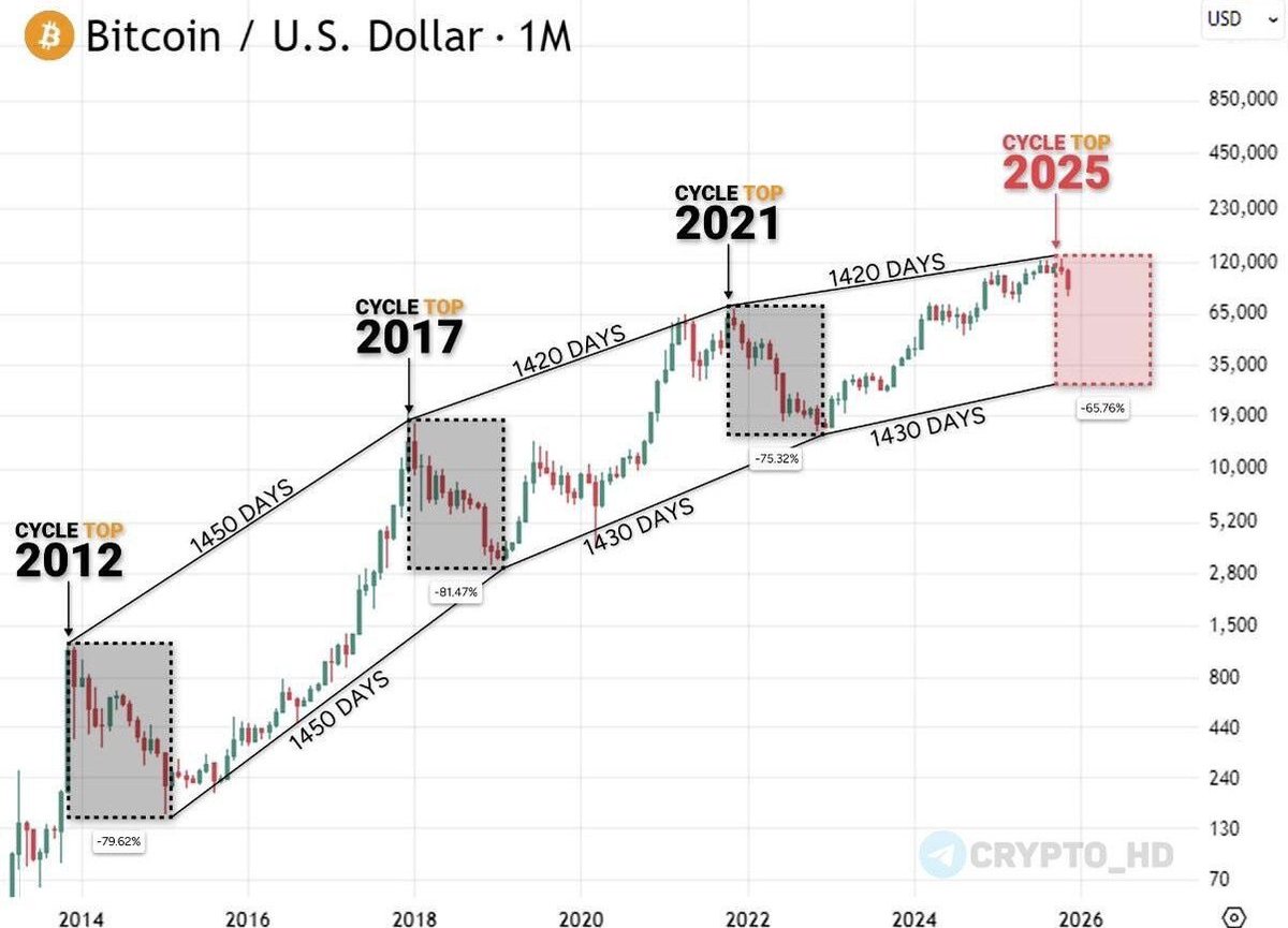 LongTradeGroup's tweet image. We are entering a bear market... BTC
