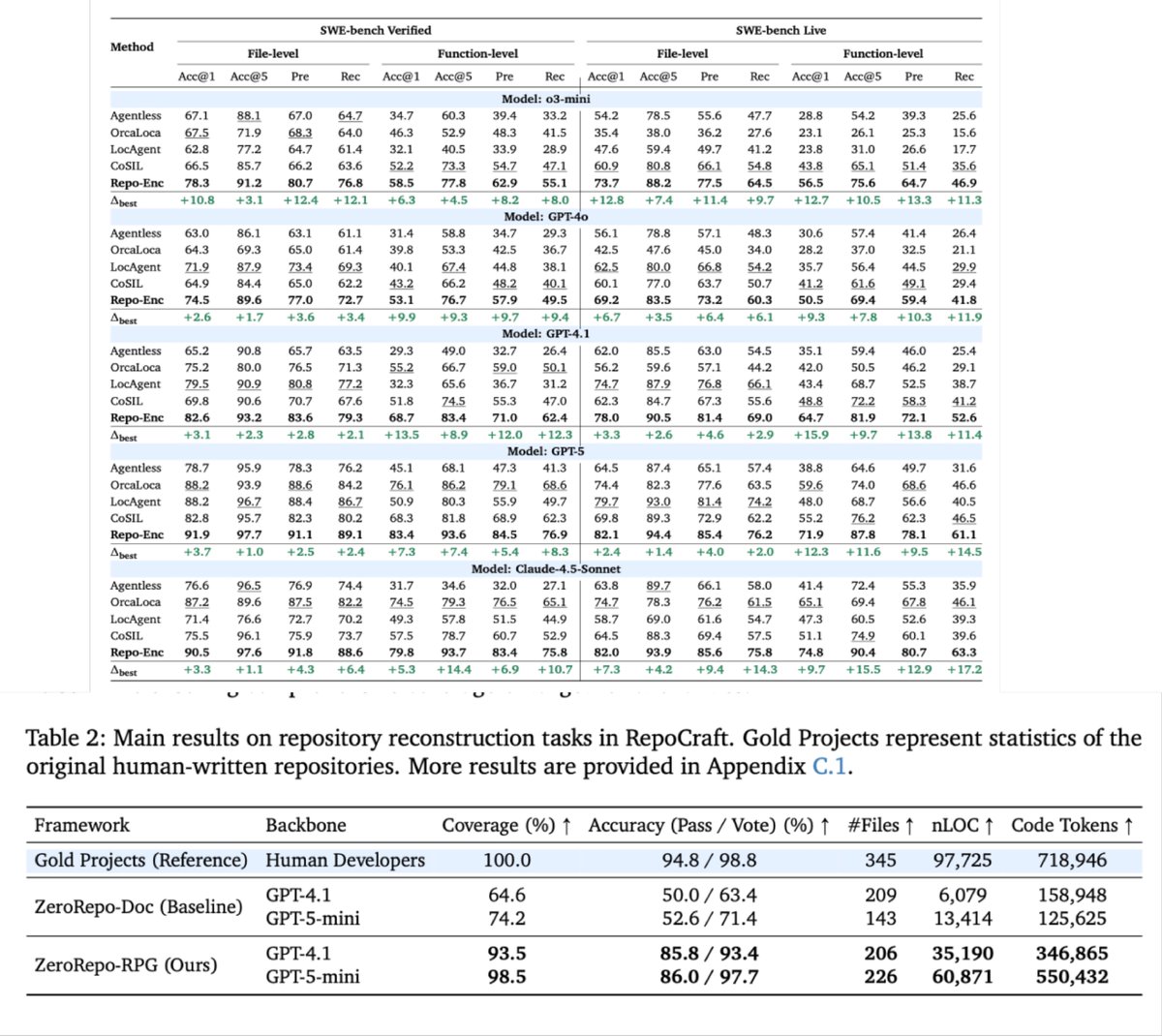 TeamCodeLLM_AI's tweet photo. [3/7](1) Repo understanding: evaluated on SWE-bench Verified/Live; 93.7% Acc@5 (Verified) and >+10% over best baseline (Live), showing stronger repo-scale localization. (2) Repo reconstruction: evaluated on RepoCraft; 98.5% coverage, showing RPG is a faithful semantic blueprint. https://t.co/q3QbhfX5or