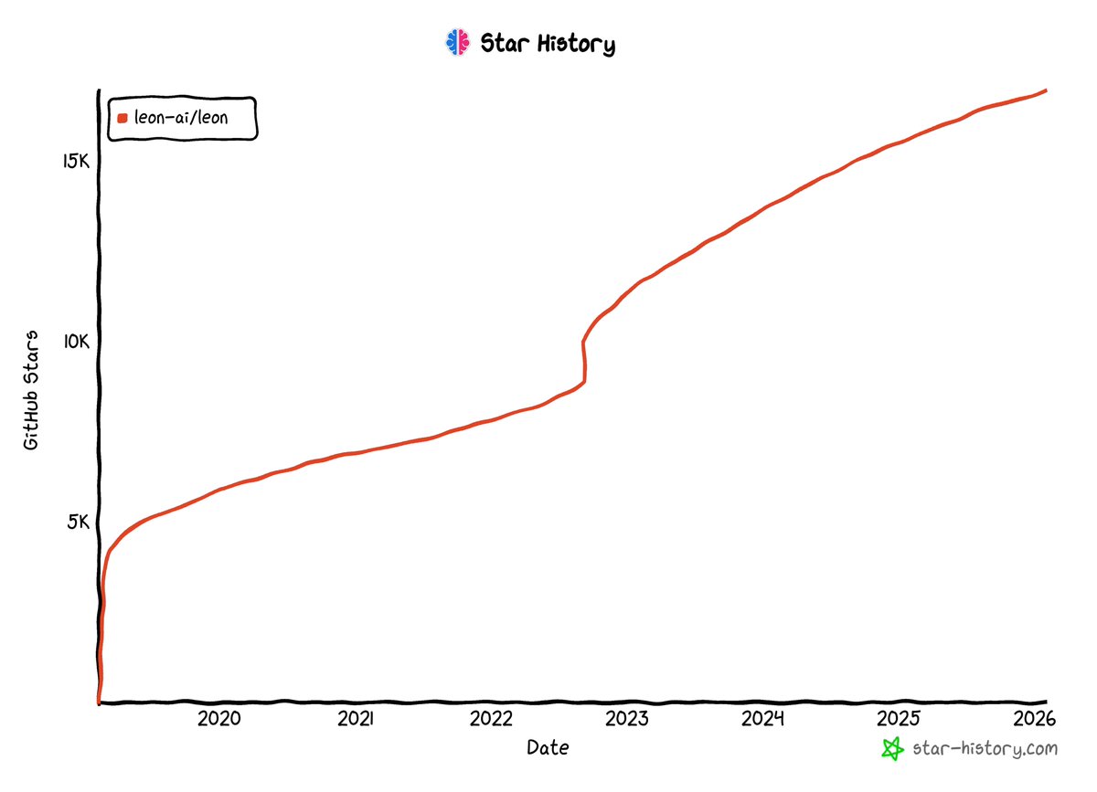 Facts. Approaching 17k GitHub stars.

Leon AI isn't a "quick" project. And it's only the beginning. Wait until I hit the next few milestones and unlock new contributions from the community.

You have been warned.