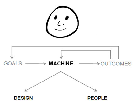 Re-reading <a href="/RayDalio/">Ray Dalio</a>'s Principles and found the section on "Higher Level Thinking" particularly poignant, in the 2026 context where you might replace "you(2)" with "GenAI and you(2)" i.e. our new-normal of the frequent use of Claude, ChatGPT, Gemini, Grok, etc.

"If you(1) see