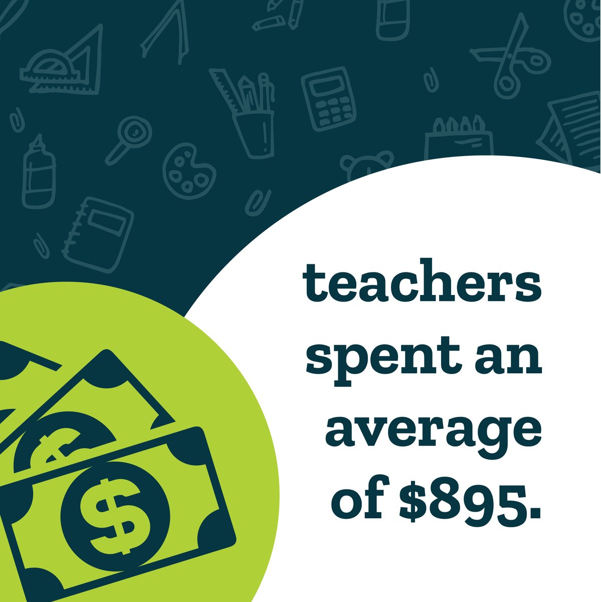 MyImpacks's tweet photo. Teachers shouldn’t have to fill classroom gaps out of their own wallets - but many still do. ✏️🖍️✏️🖍️✏️🖍️ A survey found teachers spent an average of $895 out-of-pocket last year.

Interested in donating supplies? We can help your organization host one: https://t.co/P5spYaJn1v https://t.co/Cm2DySg4Zr