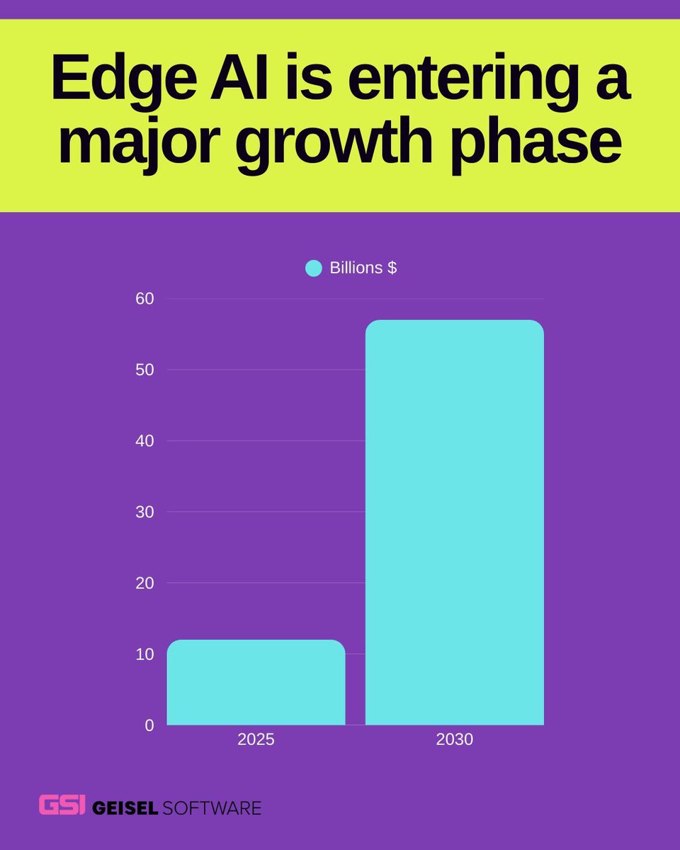 📈 Edge AI is entering a major growth phase.

The market is projected to grow from ~$12B in 2025 to nearly $57B by 2030 (~30–37% Compound Annual Growth Rate).
⚡ Low latency
🏭 Real-world AI
🧠 Intelligence at the edge
#EdgeAI #AI #IoT #Robotics