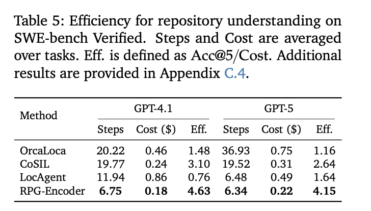 TeamCodeLLM_AI's tweet photo. [5 / 7] To analyze representational efficiency, we report Steps, Cost, and Eff.=Acc@5/Cost on SWE-bench Verified.  RPG-Encoder is most cost-effective: ~6–7 steps, $0.18–$0.22 per task, best Eff. (4.63 on GPT-4.1; 4.15 on GPT-5), suggesting less redundant exploration. https://t.co/tgjo6oqYlE