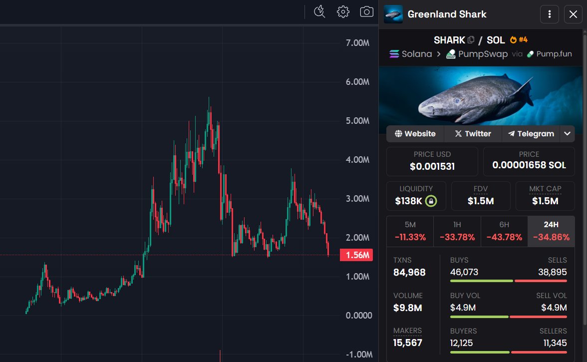 Unfortunately, the shark drowned. Too soon in my opinion, but that s the game. That s why you always take some profits while the chart is pumping  Left a small bag just in case. $SHARK #Crypto #Solana #MemeCoinSeason
