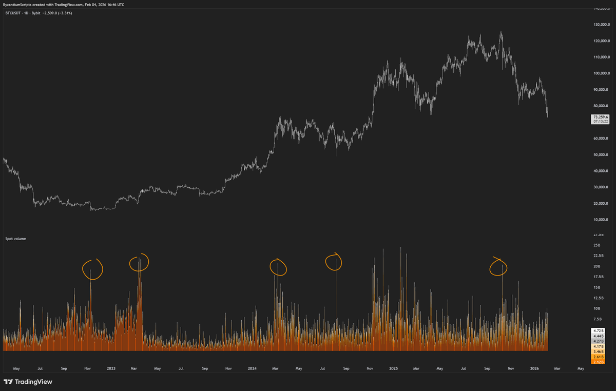To see $BTC bottom out I think that we're gonna need to print some really high volume candles.
