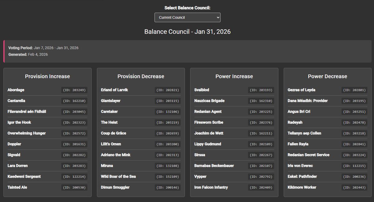 I just implemented a Balance Council viewer. It updates automatically alongside the game, and the cards are displayed in order of votes — with the most voted card shown at the top. gwentdata.com/balance-council