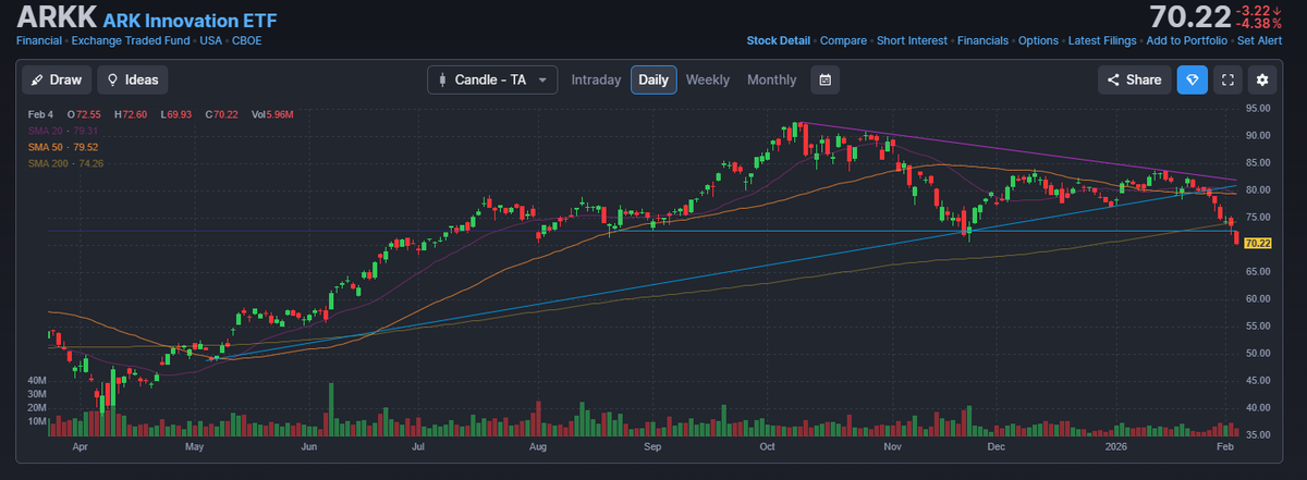 "I'm not a smart man...." but I can read a chart now and then.
Hey <a href="/CathieDWood/">Cathie Wood</a> you broke the 200d, lower highs for 5 mos and now a new 8 mo low. My guess, you still have another 20% downside, at least.
Here's your $ARKK. Looks like Noah didn't prepare this one for the flood