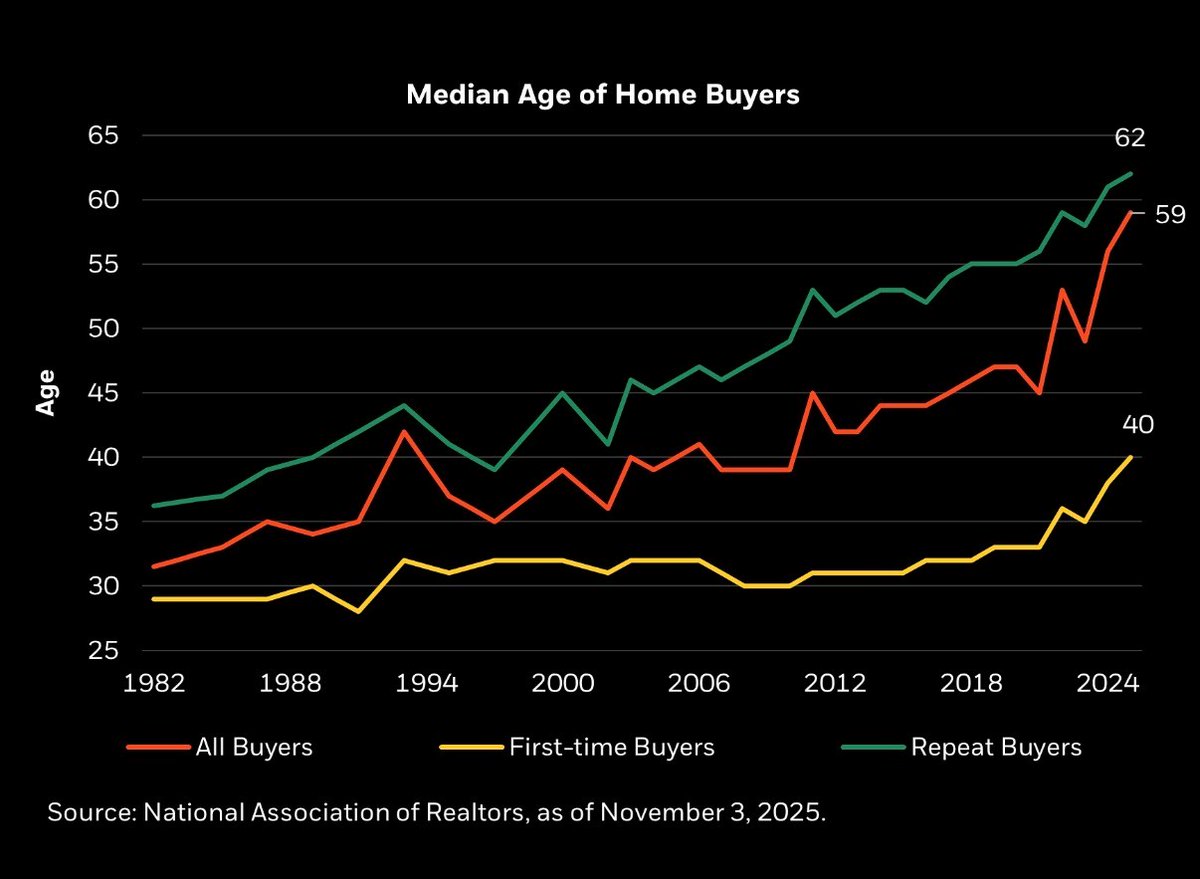 elerianm's tweet image. An important chart from @RickRieder showing the across-the-board increase in the median age of home buyers which, in turn, is a reflection of the growing housing affordability pressures … and, associated with that, both a “lock-out” effect (i.e., harder for first time buyers to…