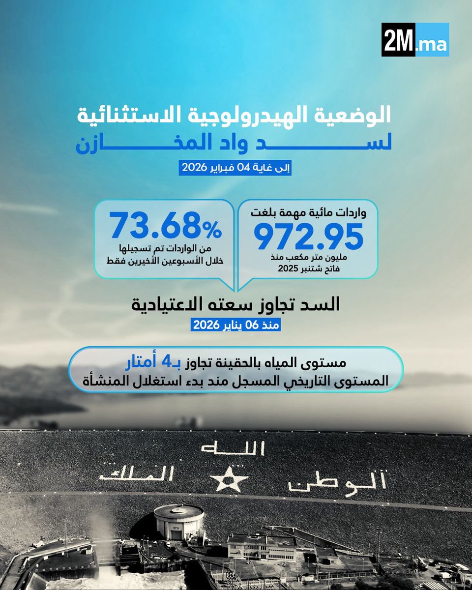 💧 سجل سد واد المخازن وضعية هيدرولوجية غير مسبوقة، وتجاوز منسوب المياه أعلى مستوى تاريخي مسجل منذ بدء استغلاله سنة 1972. 

(🎙️المدير العام لهندسة المياه بوزارة التجهيز والماء، صلاح الدين الذهبي)