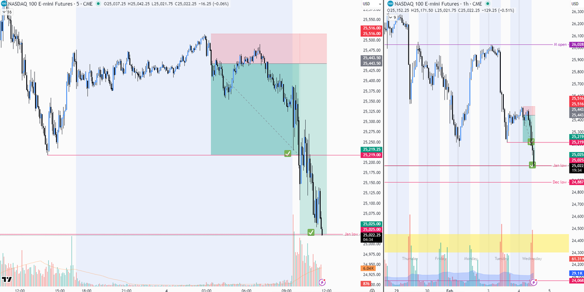 EliteProTrading's tweet image. Voici ce que quelques heures font en trading
💰Profit global de la position = risque x 4.37 🔥