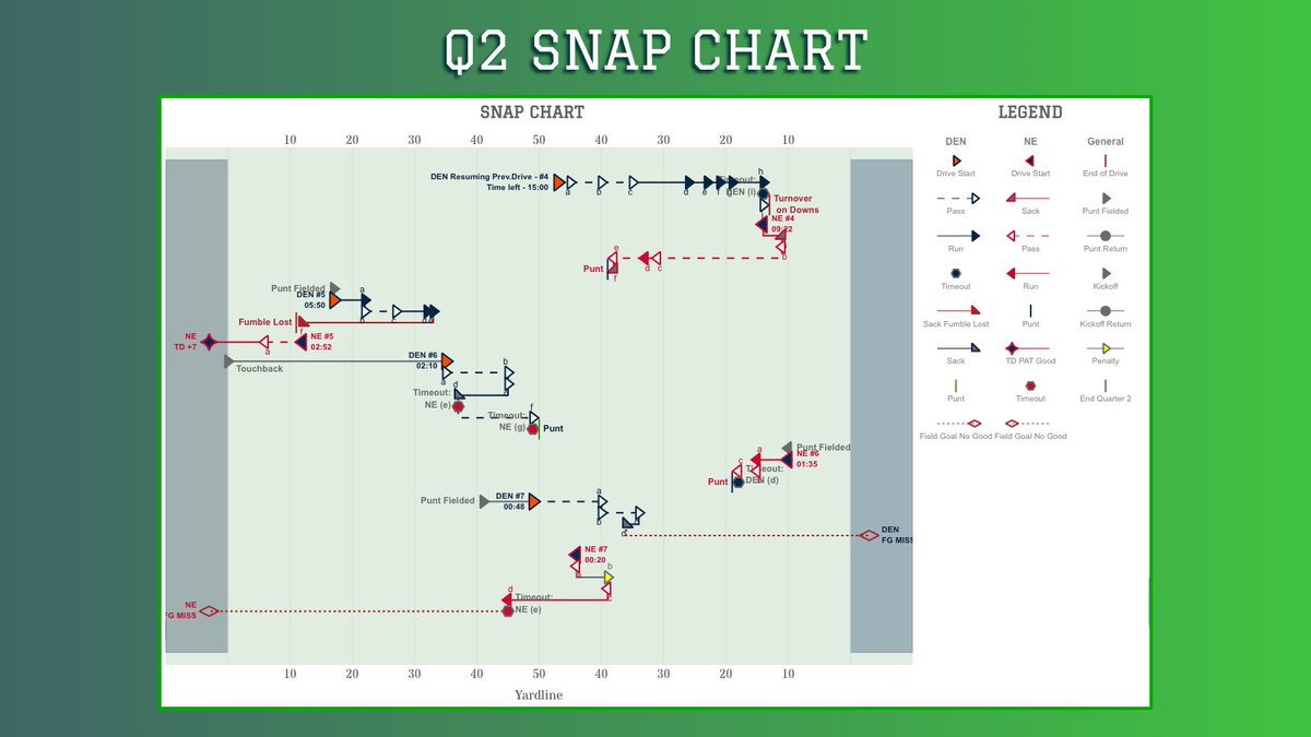 Sports_Snaps's tweet photo. 🏟️ #SuperBowl how the #NEPatriots got here:

🤔  NE won the game vs. #BroncosCountry in the SECOND QUARTER - not on the last drive

⬇️  The Snap Chart recaps the critical moments

If you want to actually understand how teams won or lost games, go to https://t.co/gg9QbL0pxH
#NFL https://t.co/c0kQKTK9hu