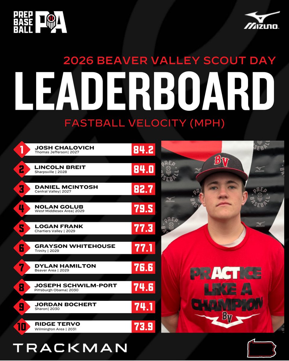PrepBaseballPA's tweet photo. 📊 @bvbaseball20 Scout Day ➡️ Top Performers

▪️ Top Fastball Velo
▪️ Top Exit Velo
@TrackManBB 

⬇️Full Stat Release &amp; Leaderboards Below⬇️
🔗 https://t.co/280MNjFk4F https://t.co/DKJ1TNmrLj