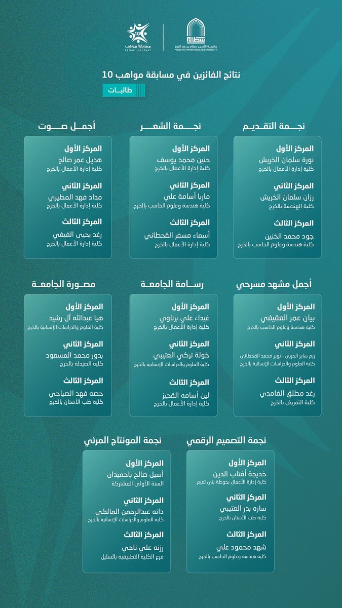psau_edu_sa's tweet photo. نتائج الفائزين في مسابقة #مواهب_10 .. https://t.co/gXPIlZDN67