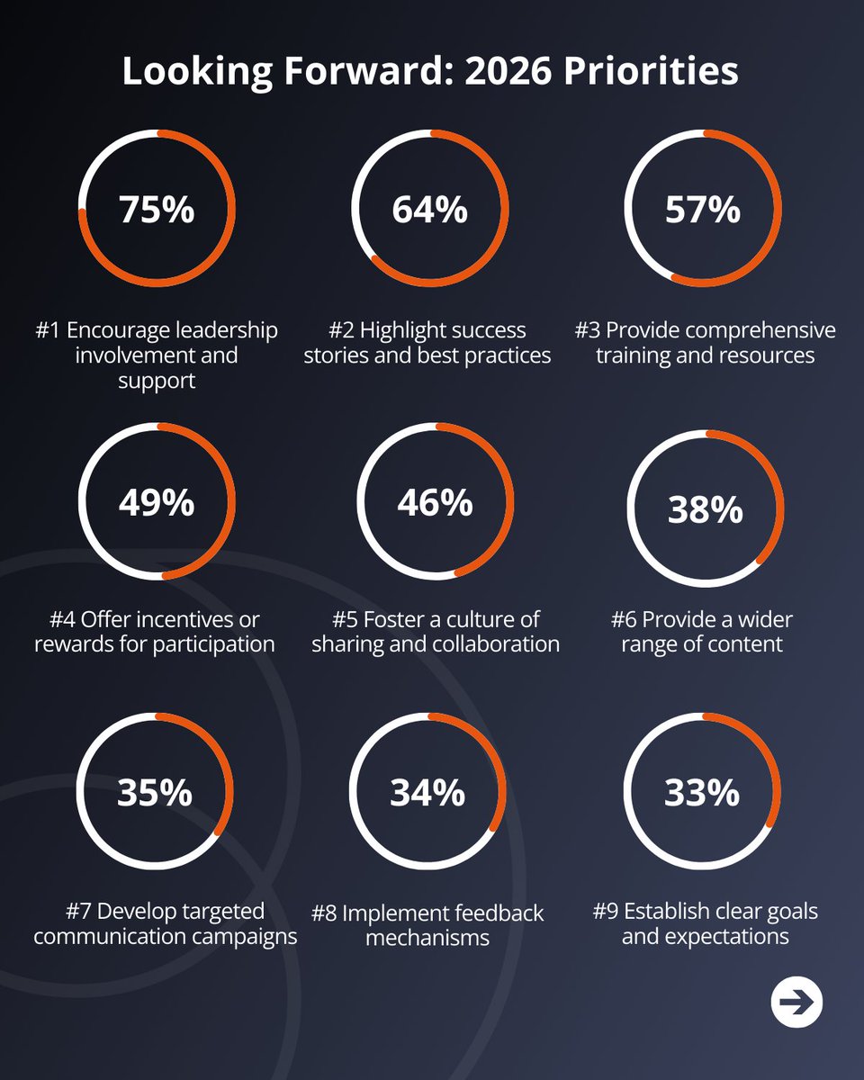 DSMN8 | The #1 Employee Advocacy Platform tweet media