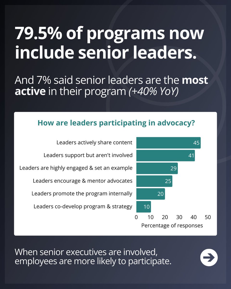 DSMN8 | The #1 Employee Advocacy Platform tweet media