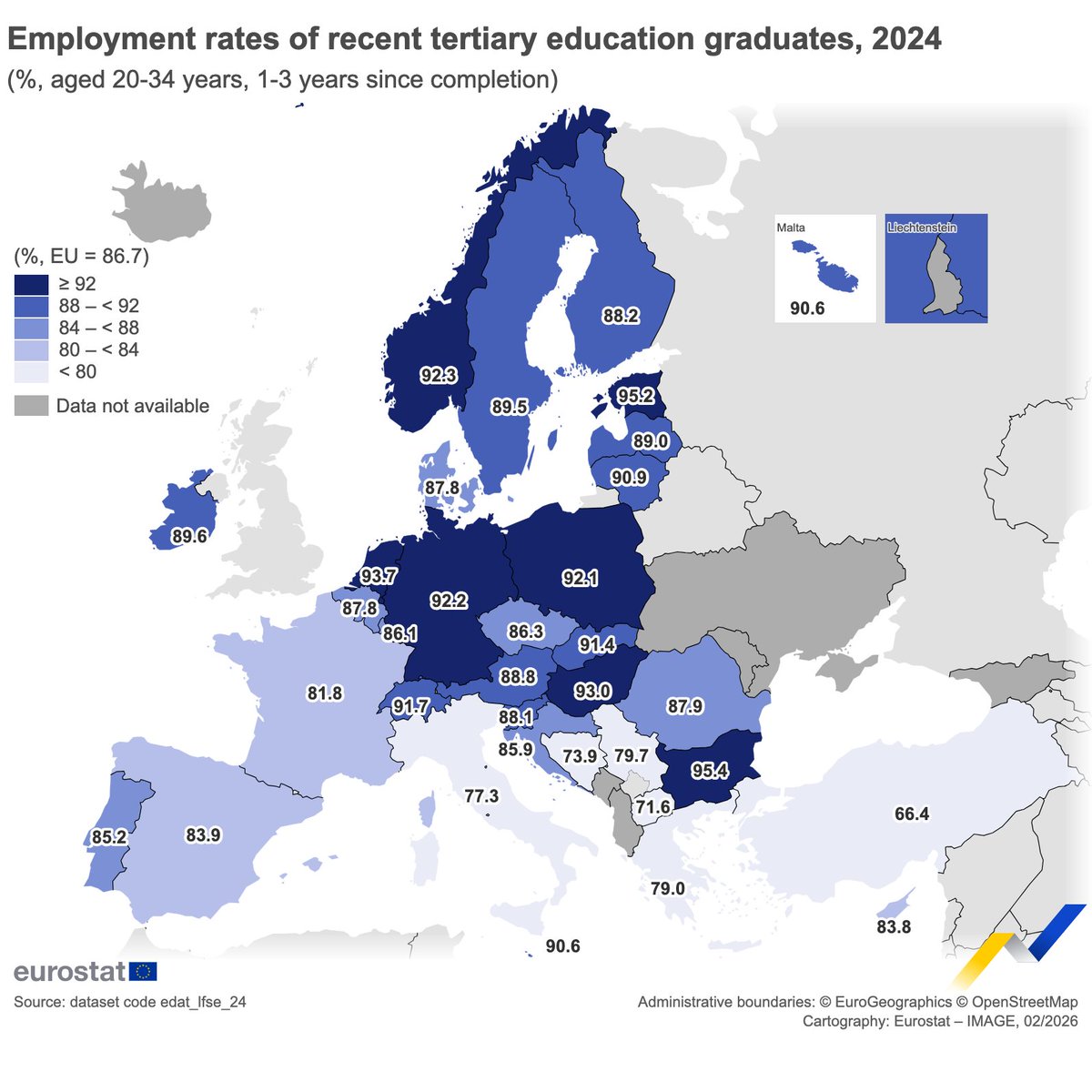 EU_Eurostat's tweet photo. In 2024 the average employment rate for recent graduates aged 20-34, with tertiary educational attainment, in the EU was 86.7%. 🎓📚

Highest shares in:

🇧🇬Bulgaria (95.4%)
🇪🇪Estonia (95.2%)

Lowest in:

🇮🇹Italy (77.3%)
🇬🇷Greece (79.0%)

Learn more👉https://t.co/6mBojshCyq https://t.co/MVu9Jq8sTa