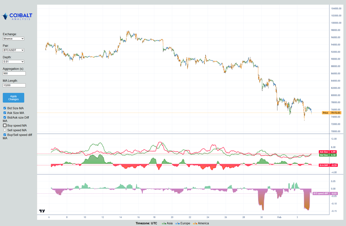 This is BTC/USDT spot on Binance 1 month price/orderbook/orderflow action.
What do you read?