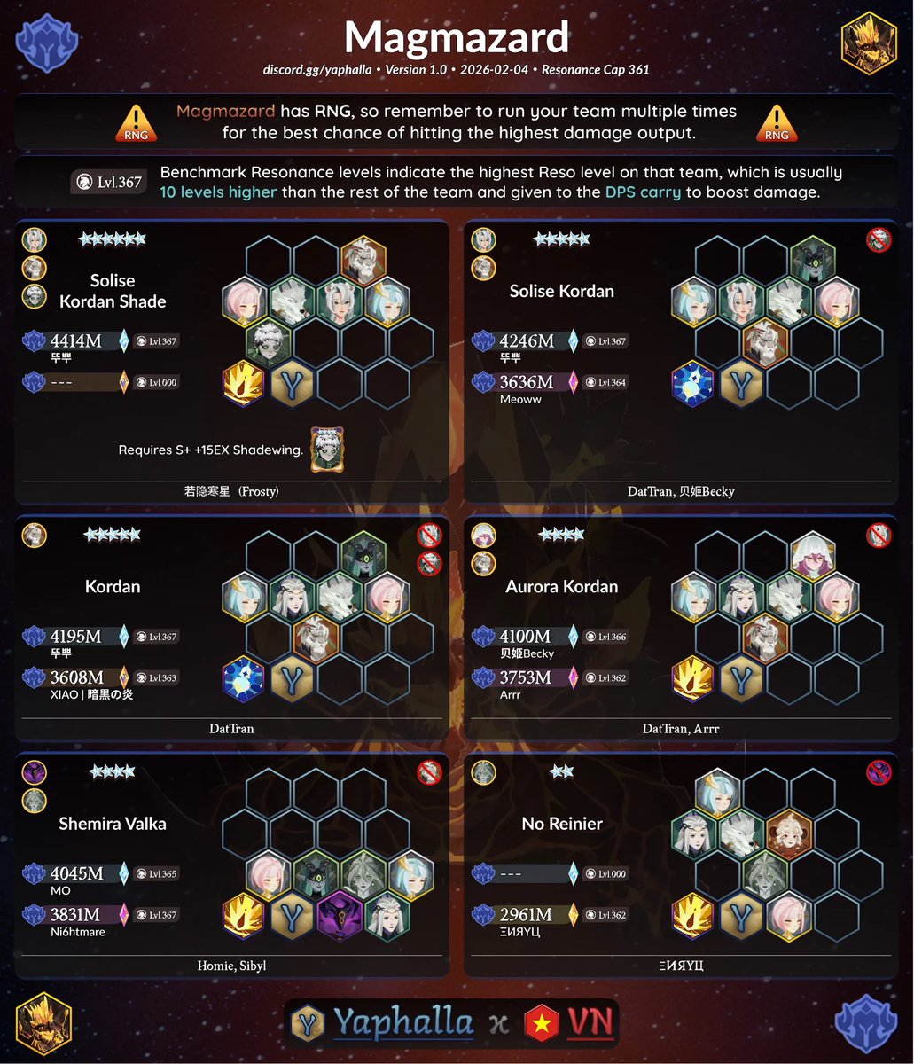 Yaphalla's tweet photo. MAGMAZARD 🌋 Hard Difficulty

Get the quickest access to updates for the best Dream Realm teams in Discord! 💖
➡️ https://t.co/F0toc7nS74

AFK Journey: Homestead 🌱 S6: Tower of Memory 📚 is HERE! 🙌

#yaphalla #AFKJourney #AFKジャーニー #AFK새로운여정 #AFKJHomestead https://t.co/cr9uE8vDzX