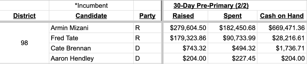 bradj_TX's tweet photo. In the contentious fight over #HD98, @ArminMizaniTX has a large cash-on-hand advantage over @Tate4Texas in the 30-day pre-primary report. #txlege https://t.co/0wR4rWMpN5