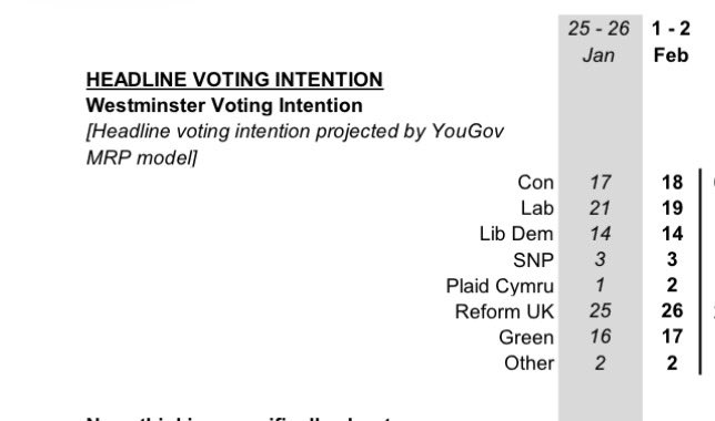 I see there is a conspiracy theory floating around here that <a href="/SamCoatesSky/">Sam Coates Sky</a> is trying to suppress Reform’s polling performance by [checks notes] not listing the parties in vote share order.

To be clear, Sam has listed the parties in the order in which we (always) gave them to him