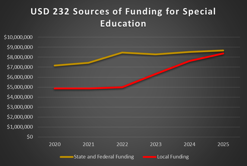 supercorygibson's tweet photo. Districts across KS are facing fiscal challenges due to the growing responsibility to fund SPED services locally.The funding shortage is not the fault of our students,their families,or our educators;rather, it is the result of years of shortfalls at the state and federal levels. https://t.co/GBLZK57LgI