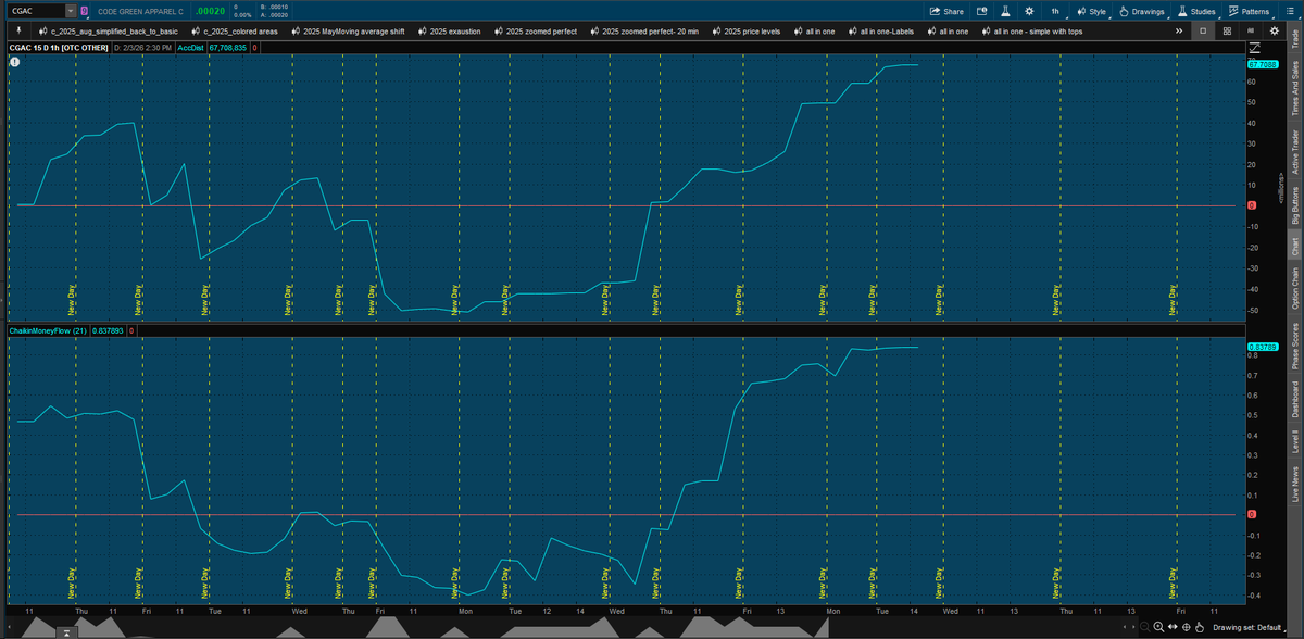 strunberg's tweet photo. $CGAC Accm &amp; Dist  &amp; Chalkin shows accumulation! https://t.co/1ZtkhzPNEU
