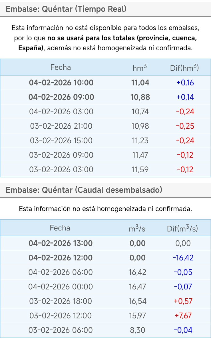 #FMAGranada

15:00

Según la info que recoge <a href="/Embalses_net/">Embalses.net</a> parece que Canales y Quéntar han dejado de aliviar agua y vuelven a valores positivos en lo que al incremento de reservas se refiere. Canales está al 47%, pero Quéntar está prácticamente lleno
