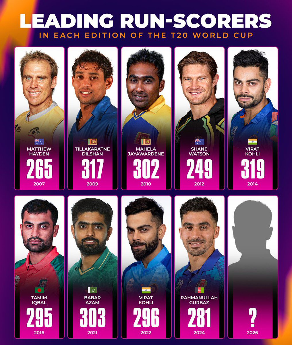 sahuashish32707's tweet photo. Who will emerge as the leading run-scorer in 2026? π€
Abhishek Sharma
#T20WorldCup #T20WC2026 #T20WC #icct20worldcup2026 #WarmUp #T20WorldCupwarmup #ICCT20WORLDCUP #leadingrun #abhisekSharma https://t.co/xqvrdvqSQF