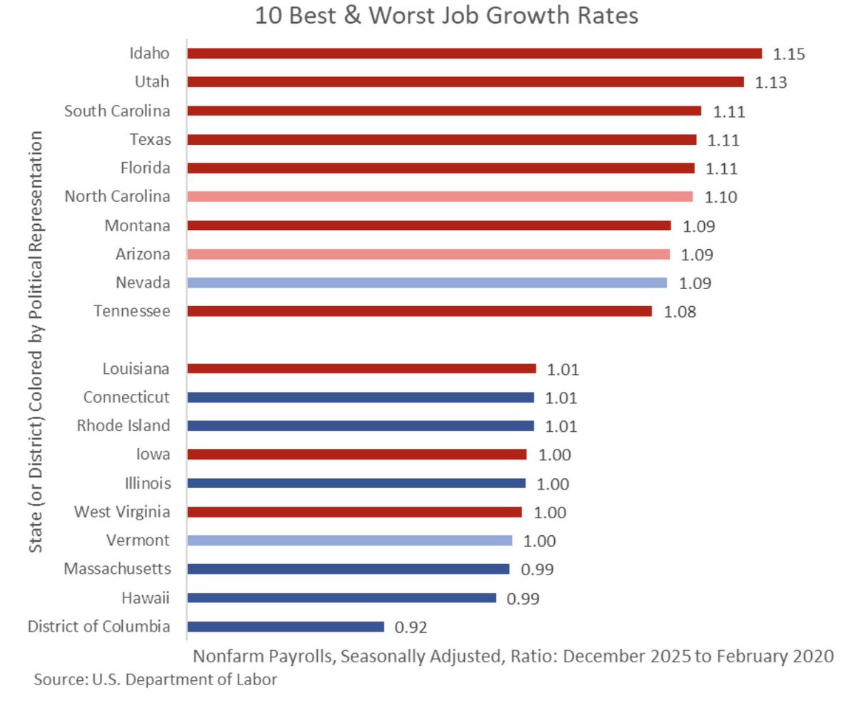 StephenMoore's tweet photo. 7 of the top 10 job-growth states? Unified Republican control.

6 of the bottom 10? Unified Democrats.

Massachusetts hiked taxes on millionaires → ranks 47th in job growth. Coincidence? I think not. https://t.co/dRdnWNXT0Z