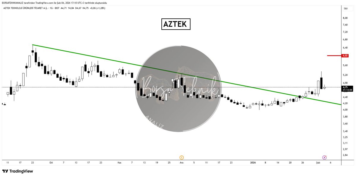 #AZTEK 

Tamamen teknik ve içgüdüsel olarak sıcak geldi :)

Takasına bakmadım. Güzel duruyor.

Şahsi beklentim kırmızı renkli direnç seviyesi.

Alana satana bereketli olsun.