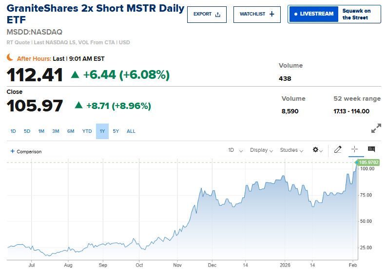 ismeidyfinanzas's tweet photo. The “Short” of the Century

#MSDD reaches historic highs while Strategy's empire falters

The bet against #Saylor pays off

As the traditional #CryptoMarkets weathered a storm, an unexpected haven for opportunists emerged: the GraniteShares 2x Short MSTR Daily ETF ( $MSDD). As Bitcoin and Strategy ( $MSTR) sink, this financial vehicle designed to profit from Michael Saylor's downfall has reached unprecedented milestones.